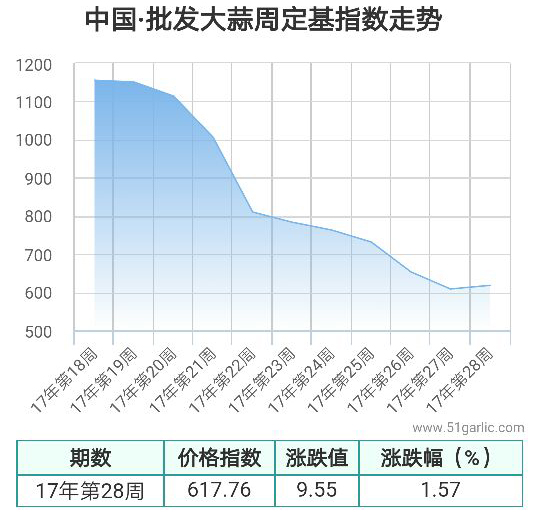 批發(fā)周