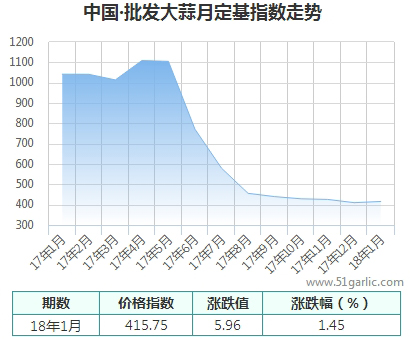 批發(fā)月