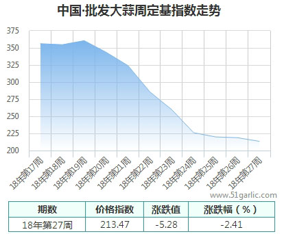 批發(fā)周