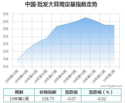 批發(fā)周