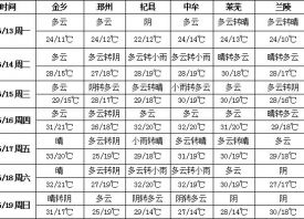 高溫天氣來襲 蒜市新老替代 ()