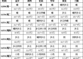 周中冷空氣救場  霧霾天氣減弱 ()