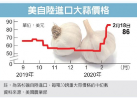 美國大蒜價(jià)格攀新高 ()