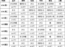 冷空氣來襲  周內(nèi)氣溫驟降 ()